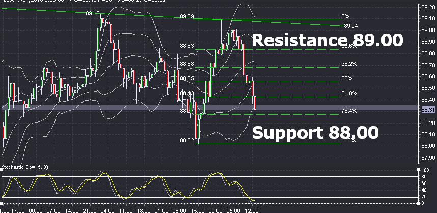 USD/JPY: Trading the Range